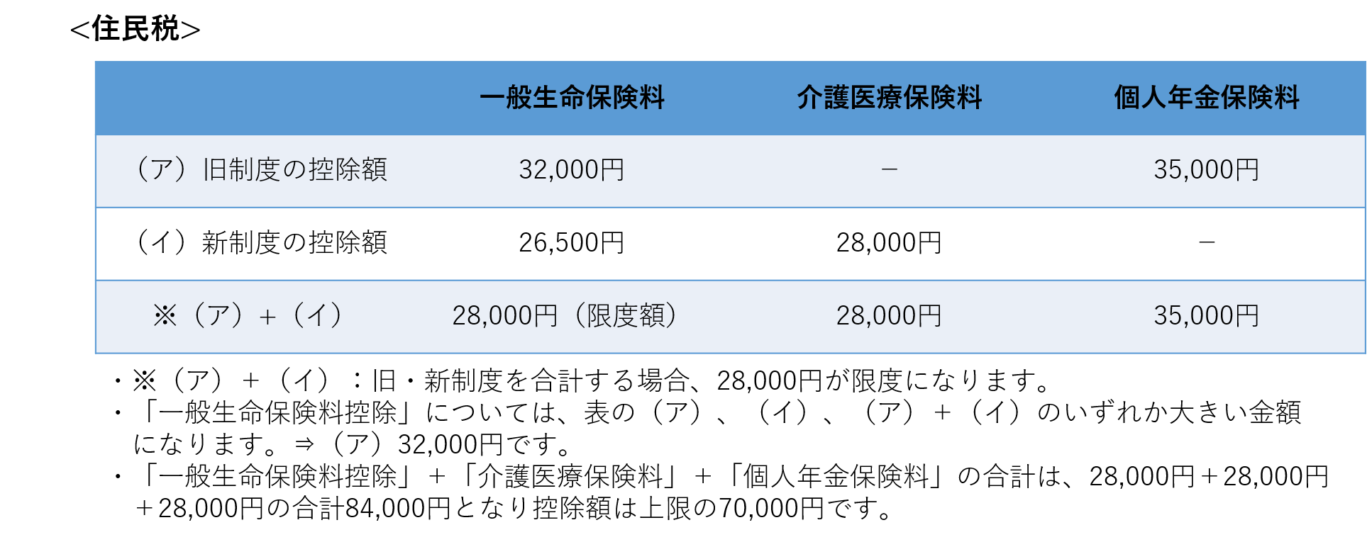 年末調整による生命保険料控除が戻ってくる額はいくら 旧制度 新制度が混在していたらどうなるの 姫路の保険代理店 ほけん未来図 年末調整による生命保険料控除が戻ってくる額はいくら 旧制度 新制度が混在していたらどうなるの 姫路の保険代理店 ほけん未来図