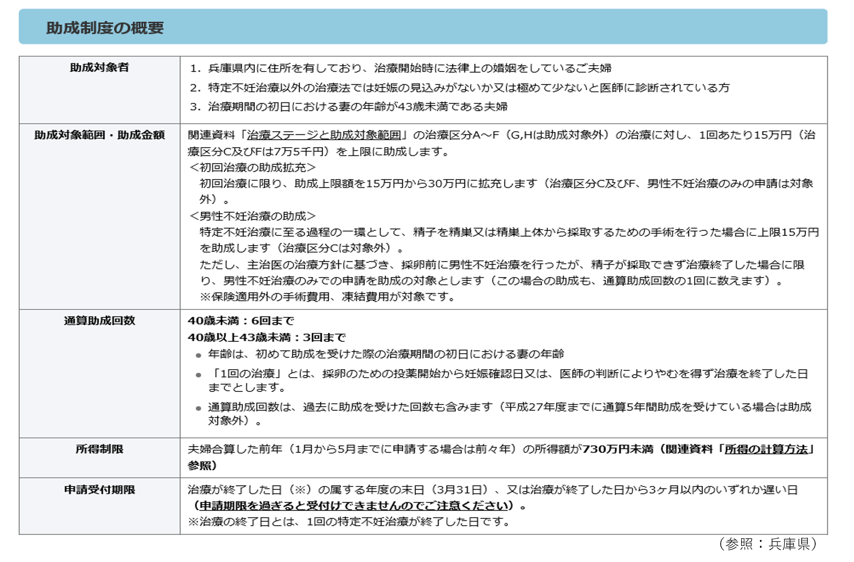 お金がかかる不妊治療 不妊治療の助成金とは 姫路の保険代理店 ほけん未来図