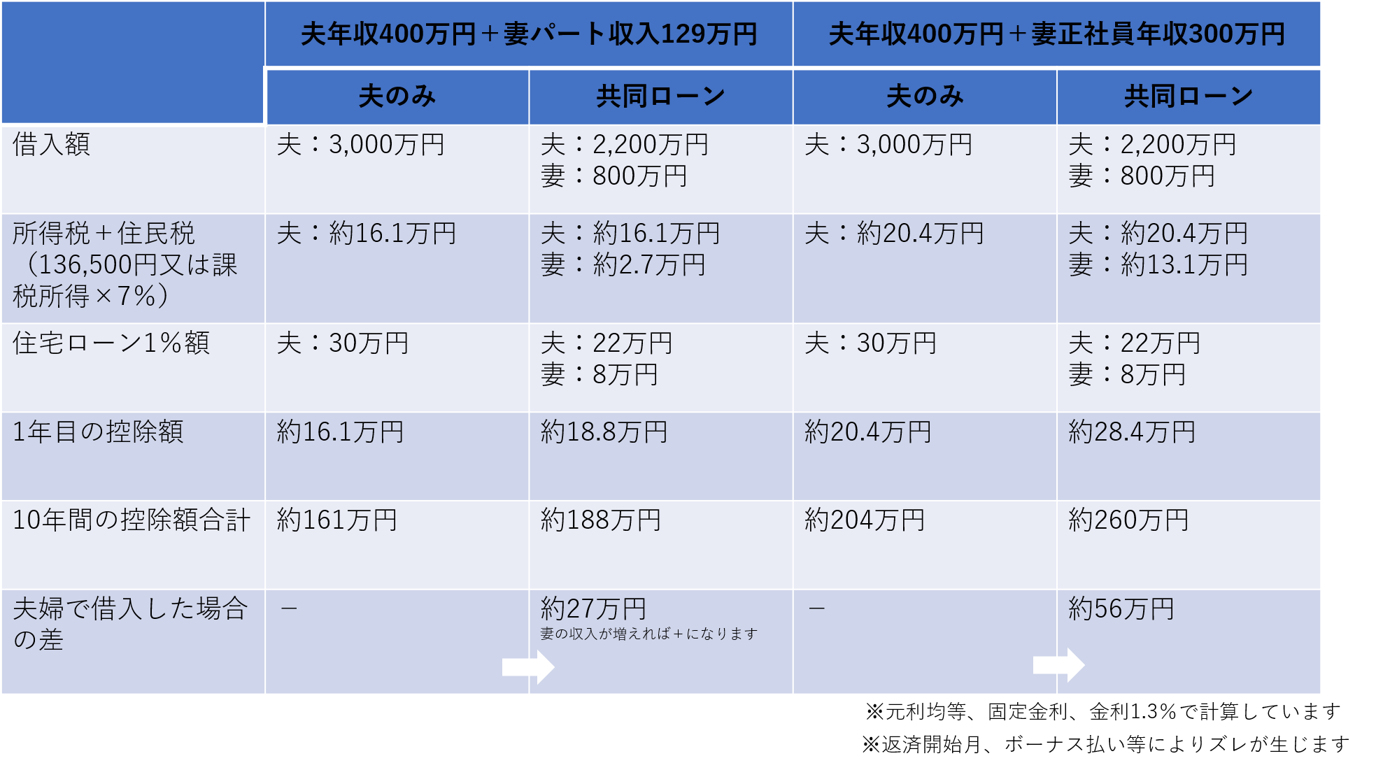 住宅ローン控除を一番お得に利用できるのは 姫路の保険代理店 ほけん未来図