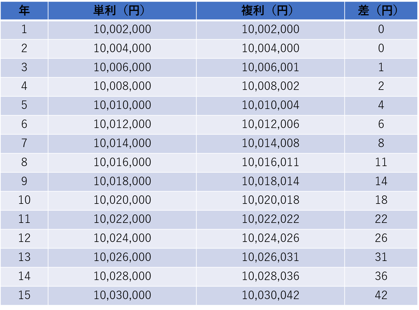 金利の種類はひとつではありません。単利と複利のちがいとは？ | 姫路の保険代理店│ほけん未来図