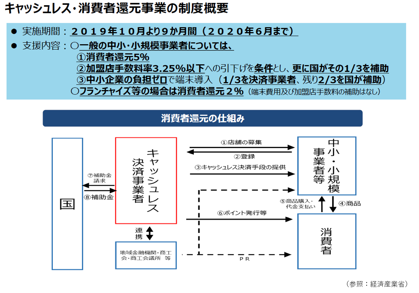 消費税増税時のキャッシュレス決済はどの程度お得？ | 姫路の保険代理店│ほけん未来図