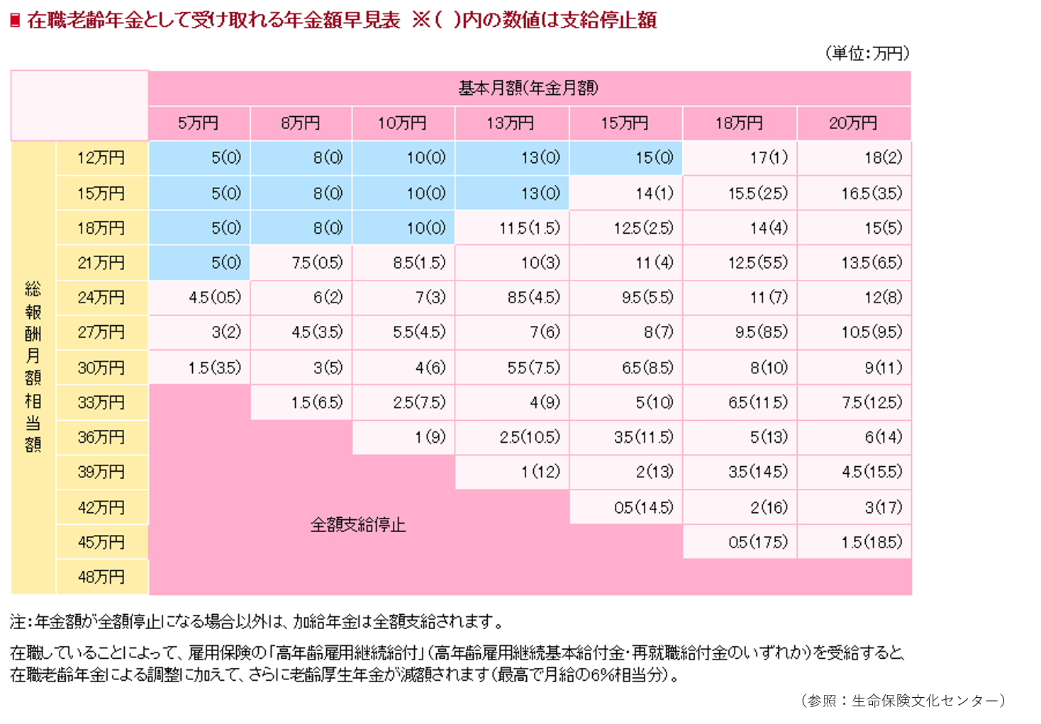 年金 支給 停止 額 と は