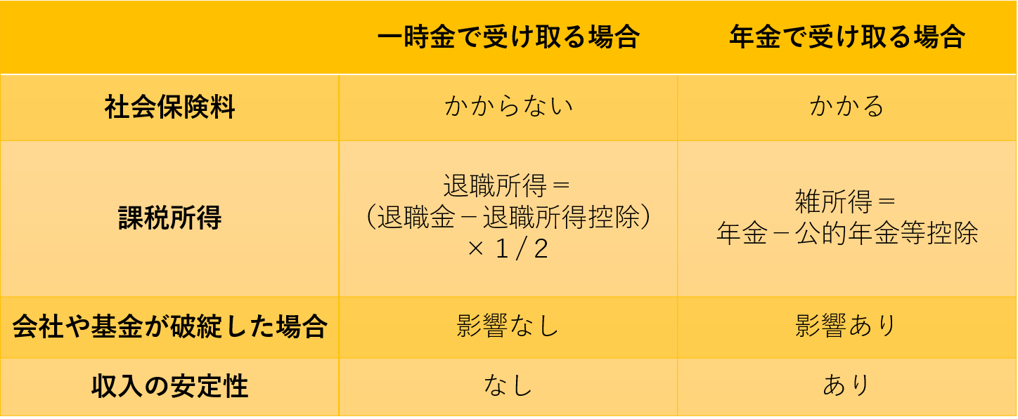 退職金は一時金で受け取る？年金で受け取る？ | 姫路の保険代理店│ほけん未来図