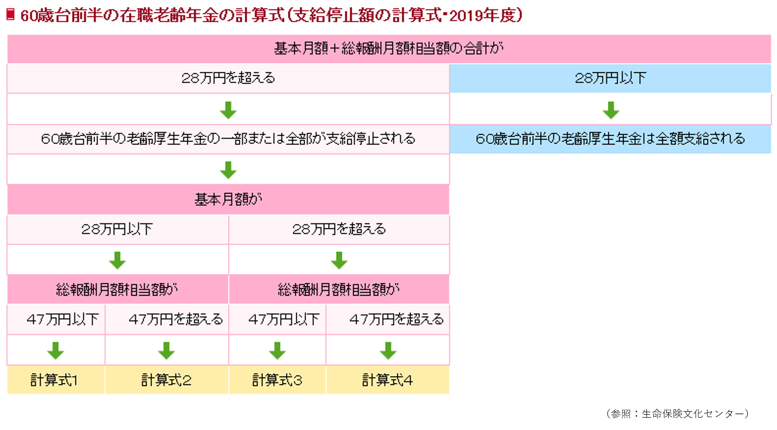 働きすぎると年金がもらえなくなるって本当 姫路の保険代理店 ほけん未来図