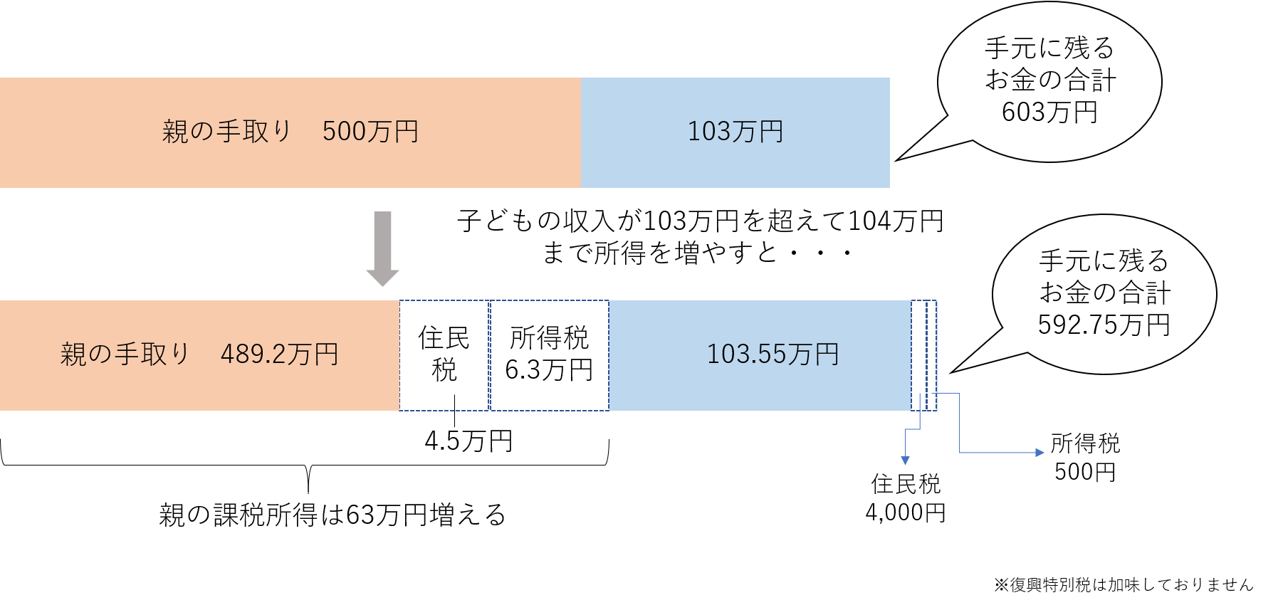 子どものアルバイト収入が年間103万円以下でも扶養から外れた理由 姫路の保険代理店 ほけん未来図