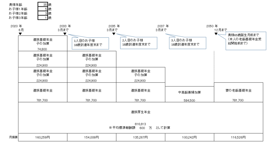 遺族年金はいくらもらえる 姫路の保険代理店 ほけん未来図