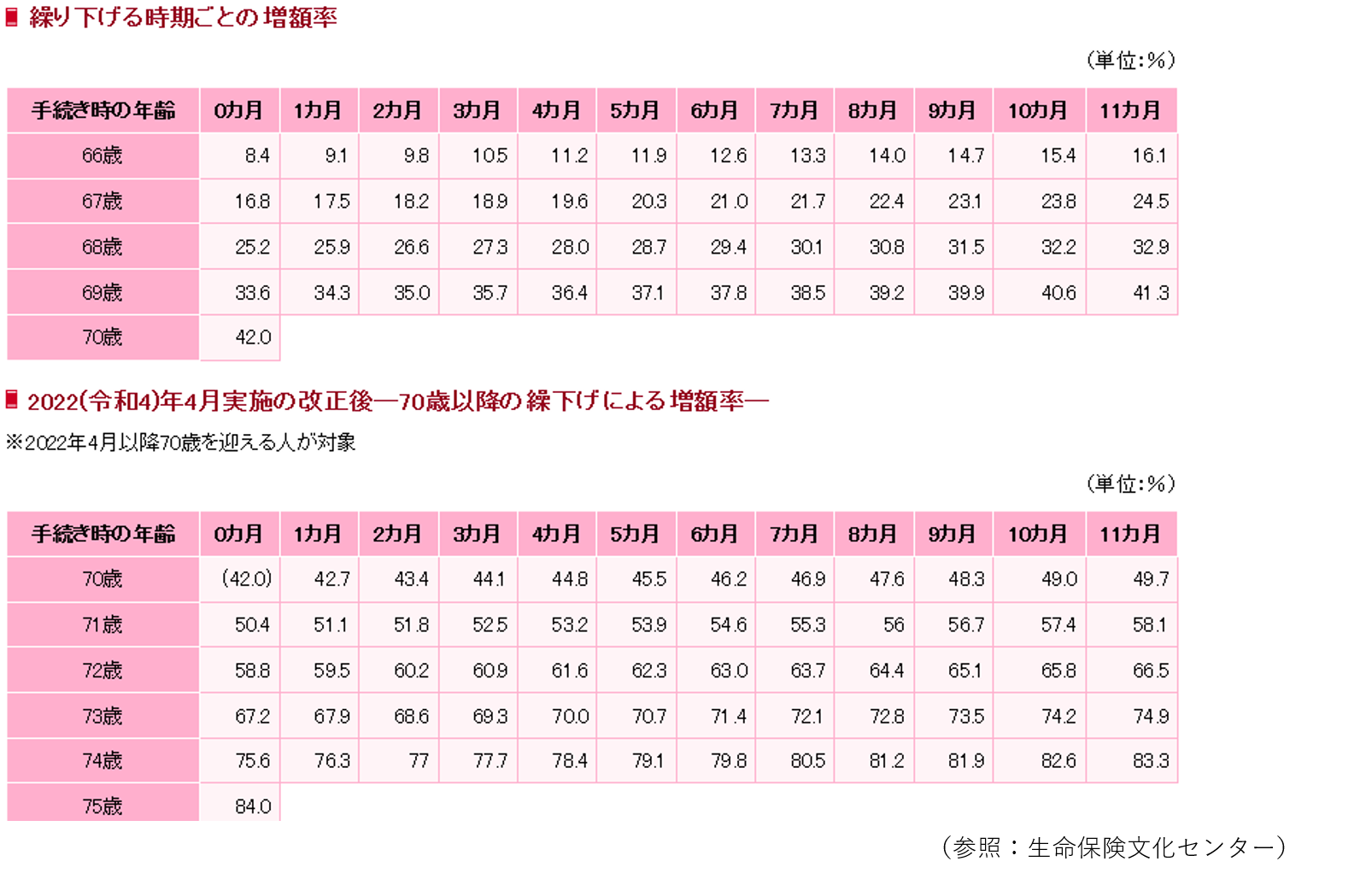 年金 繰り下げ 率