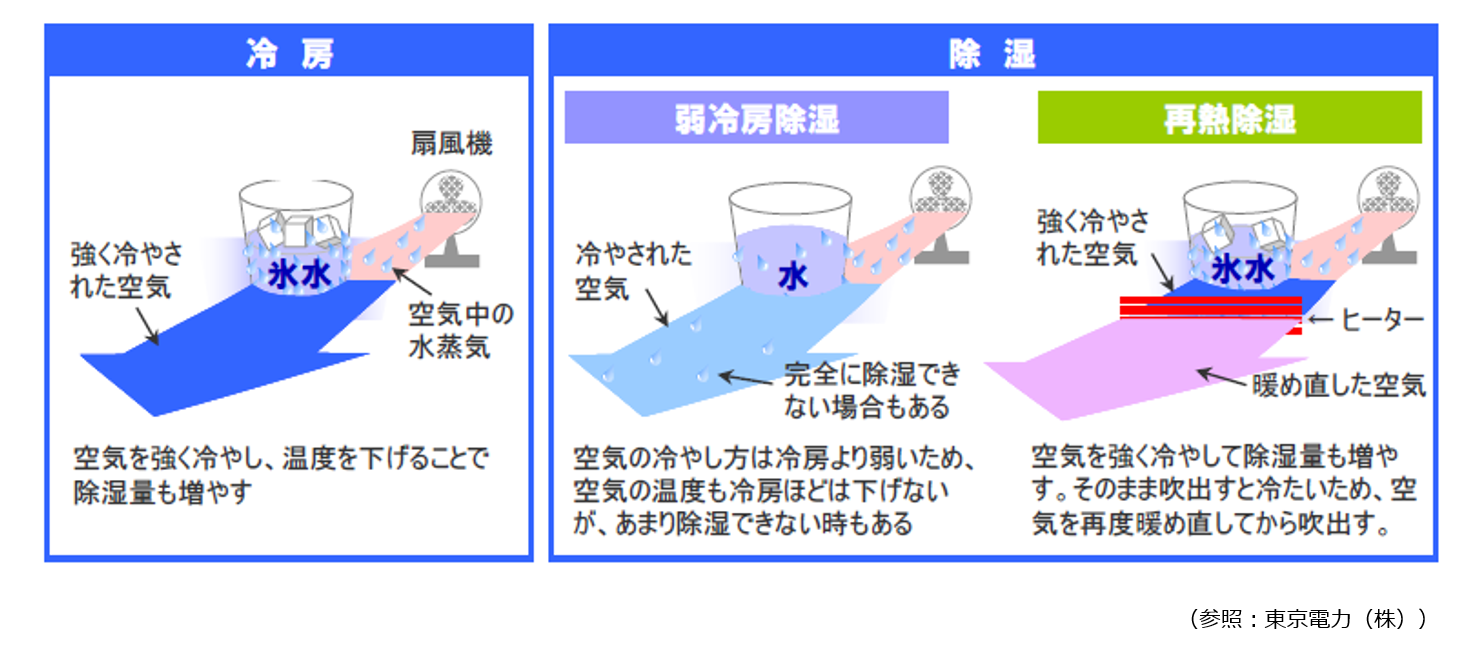 冷房除湿仕組み