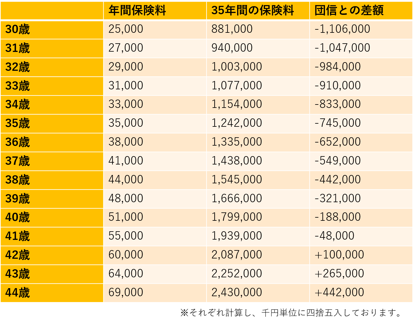 フラット35を利用する場合 何歳まで一般の生命保険が団信より安い 姫路の保険代理店 ほけん未来図