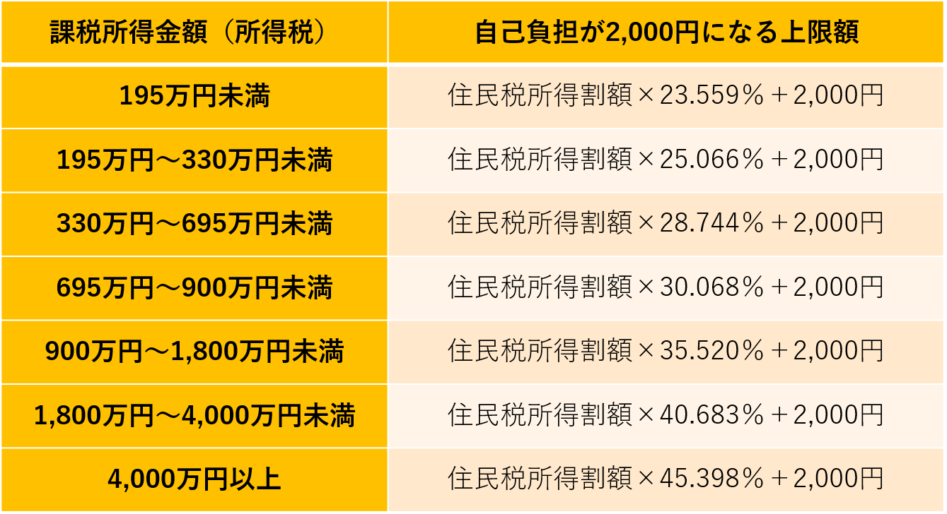 ふるさと 納税 年金 受給 者