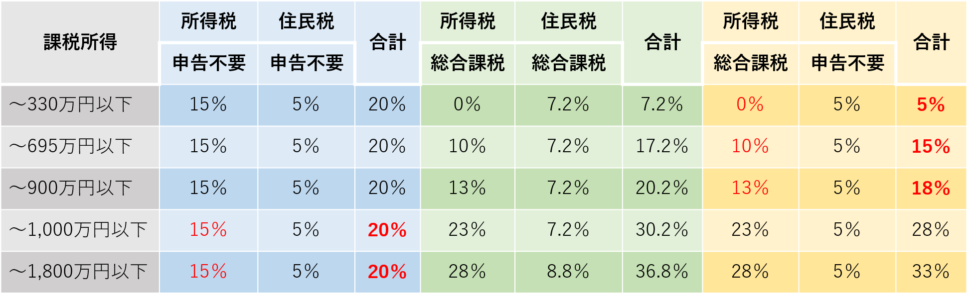配当金は所得税と住民税を別々に申告した方がお得？ | 姫路の保険代理店│ほけん未来図