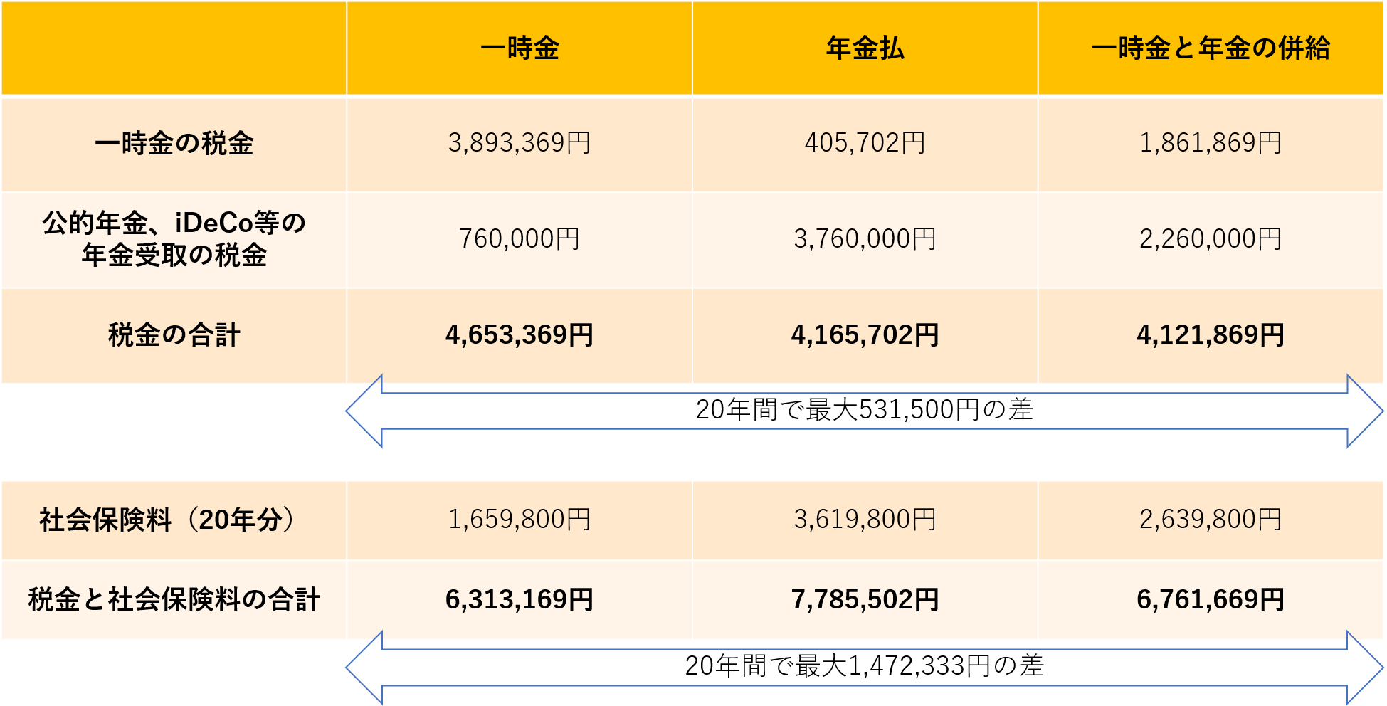 iDeCoの受取は一時金？年金？どちらがお得？ | 姫路の保険代理店│ほけん未来図